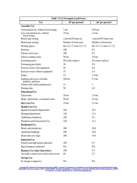 nfpa 101 table 7.3.1.2|table 7.3.1.2 occupant load factor.